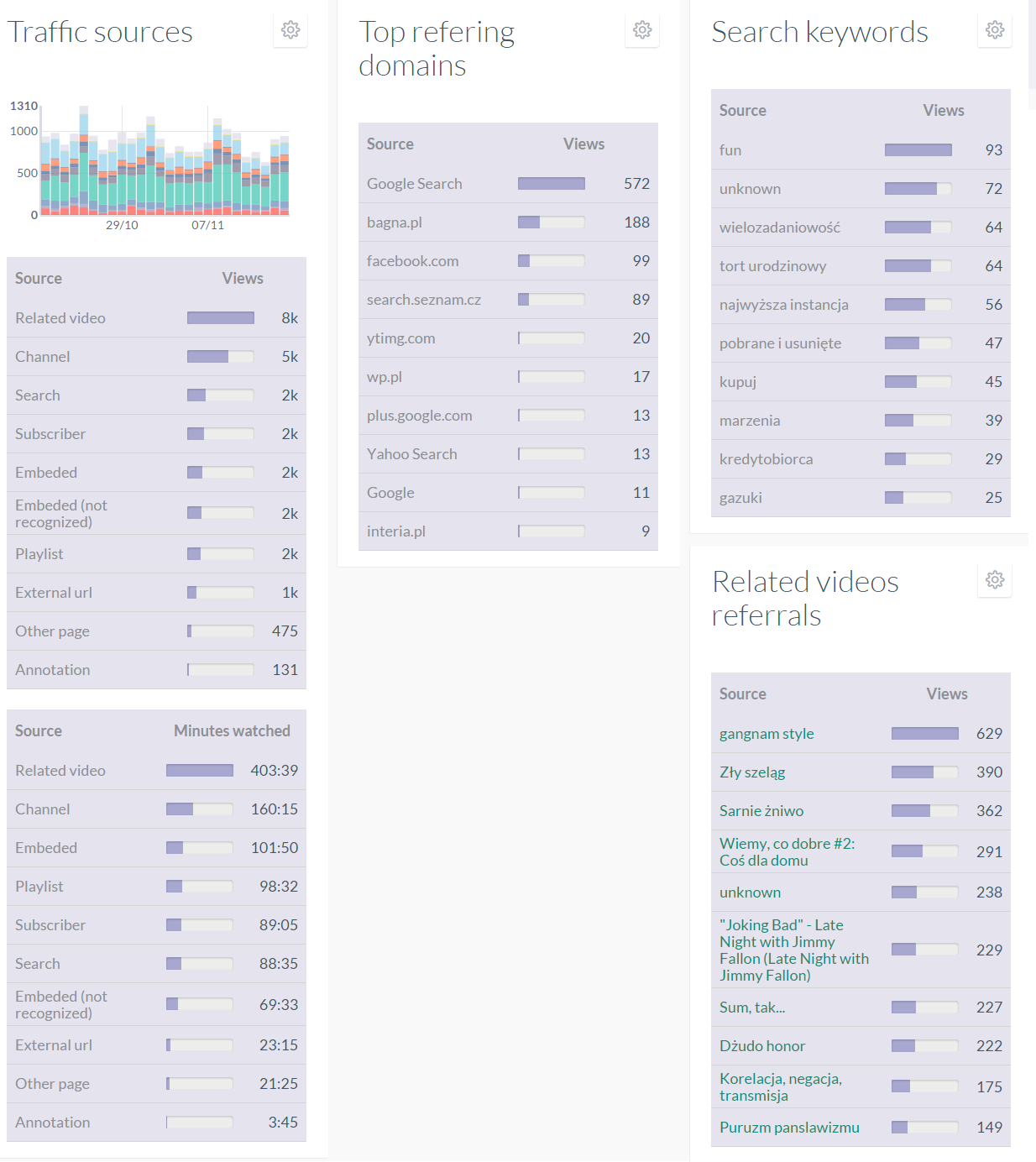 Sources dashboard