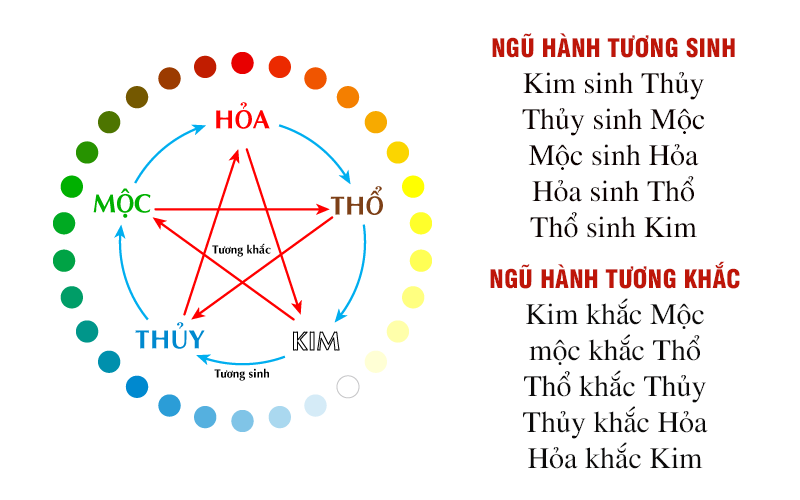 Bước 3: Phân Tích Mối Quan Hệ Tương Sinh, Tương Khắc